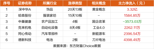 2月5日涨停复盘：深中华20天13板 哈森股份15天10板