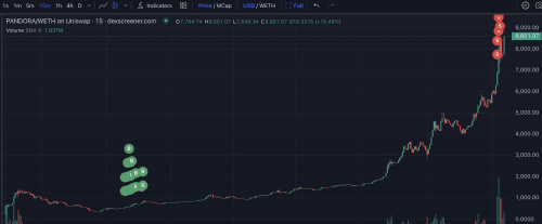 首个基于ERC-404代币标准构建的代币PANDORA的价格最新行情