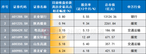 “煤炭双雄”续刷高点！这些高股息股“蓄势新高” 低拥挤方向或可关注