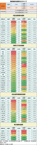 A股最新估值表（2024年2月7日）