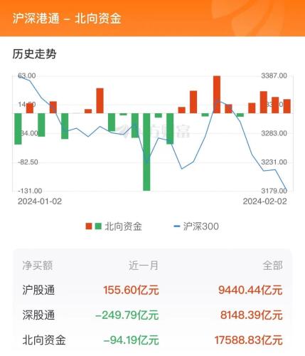 2月2日北向资金最新动向（附十大成交股）