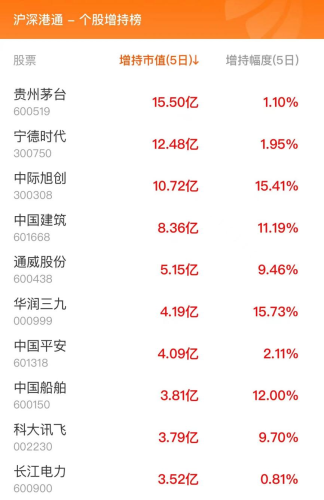 2月2日北向资金最新动向（附十大成交股）