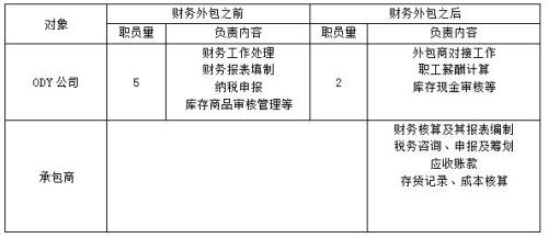 财务外包服务内容及收费标准2024