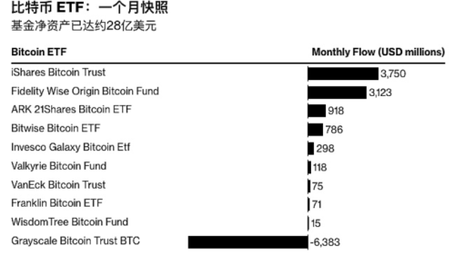 比特币有望连续第七日上涨