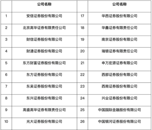 重磅！券商白名单评估标准调整