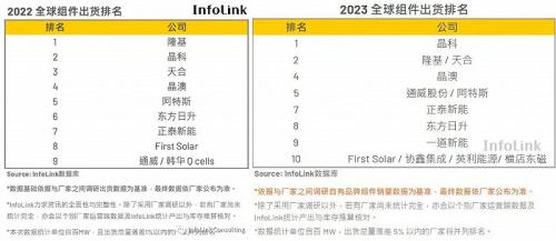 光伏组件商大洗牌 全球前三大龙头都变了