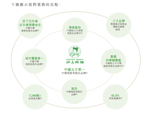 沪上阿姨申请港股IPO 加入港股“茶饮第二股”争夺战