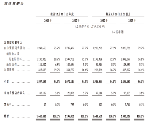 沪上阿姨申请港股IPO 加入港股“茶饮第二股”争夺战