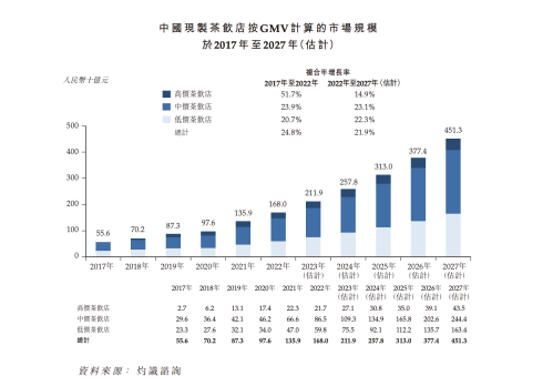 沪上阿姨申请港股IPO 加入港股“茶饮第二股”争夺战