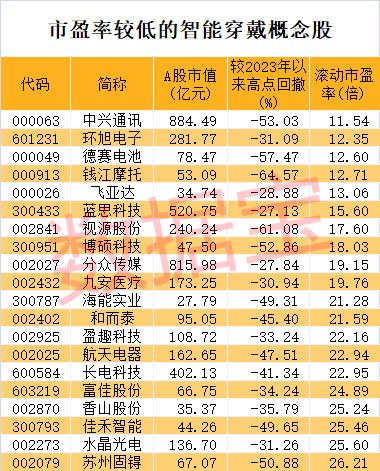 智能穿戴新飞跃 产业发展进入井喷期！超跌+高增长概念股仅6只