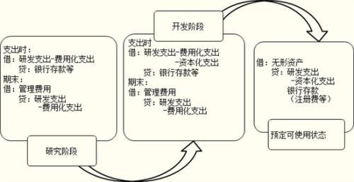 什么是研发费用资本化，和费用化的区别是什么