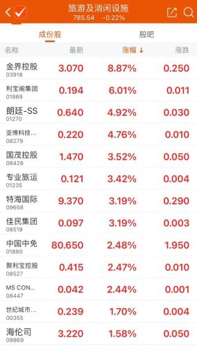 港股再度爆发！“红盘效应”来了？旅游相关板块持续升温