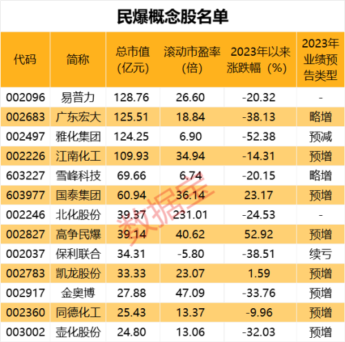 民爆行业迎利好 板块估值处于低位 多股业绩预喜