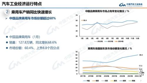 中汽协：1月汽车产销同比分别增长51.2%和47.9%