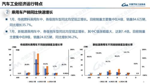 中汽协：1月汽车产销同比分别增长51.2%和47.9%