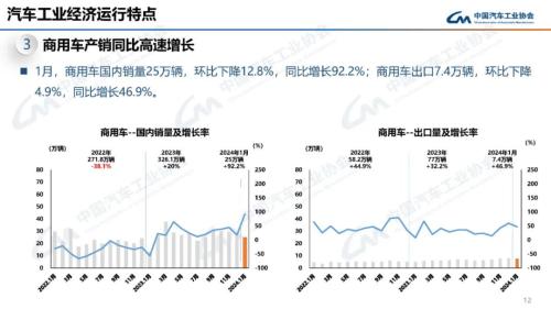 中汽协：1月汽车产销同比分别增长51.2%和47.9%