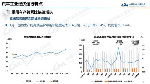 中汽协：1月汽车产销同比分别增长51.2%和47.9%