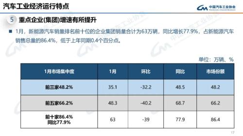 中汽协：1月汽车产销同比分别增长51.2%和47.9%