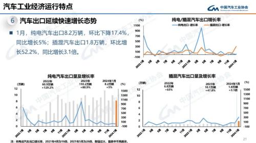 中汽协：1月汽车产销同比分别增长51.2%和47.9%