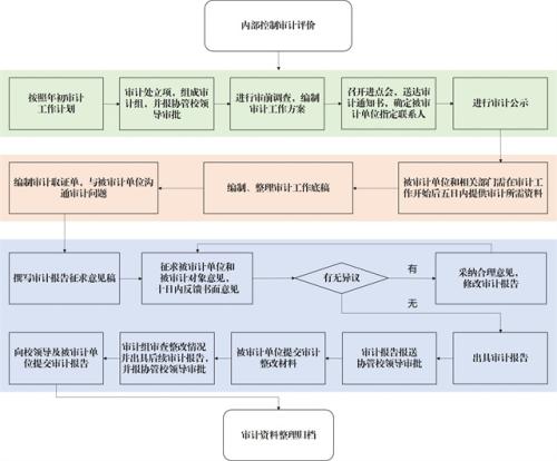 什么是内控评价_内控评价包括哪些方面内容