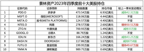 景林资产最新美股调仓：加仓网易 减持拼多多、新东方 清仓理想、高通