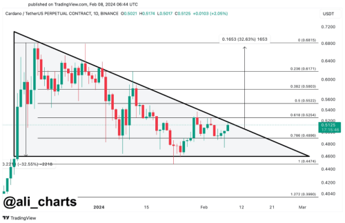 Cardano（ADA）是市值第八大的加密货币