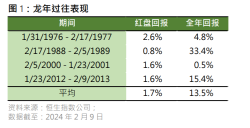 港股龙年首日走强 对市场全年走势影响几何？