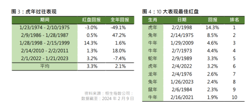 港股龙年首日走强 对市场全年走势影响几何？