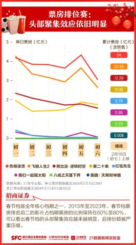 突破70亿！有望打破最高纪录！数据解码龙年电影春节档