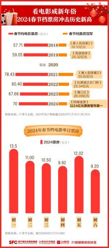 突破70亿！有望打破最高纪录！数据解码龙年电影春节档