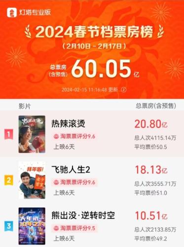 2024春节档票房破60亿！《热辣滚烫》票房20.8亿 暂列春节档第一