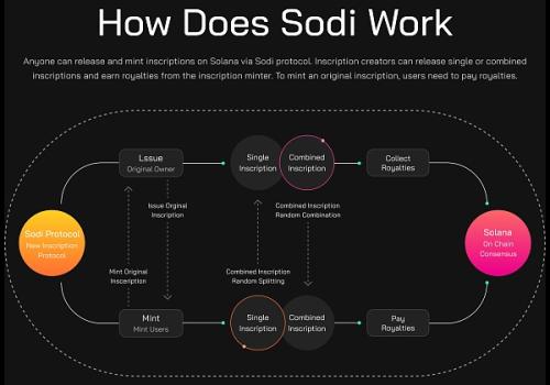 Solana生态体系Sodi协议市场分析