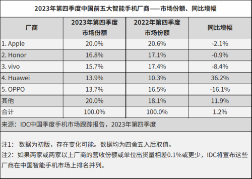 重夺销量第一！华为手机强势回归 谁最受伤？