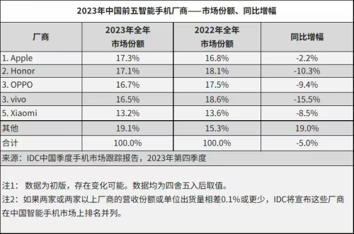 重夺销量第一！华为手机强势回归 谁最受伤？