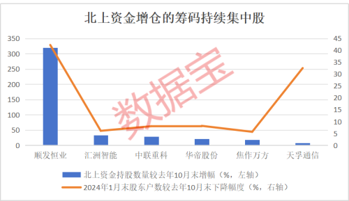 透出新动向！15只业绩高预增股近三个月筹码连续集中 北上资金狂买这些股