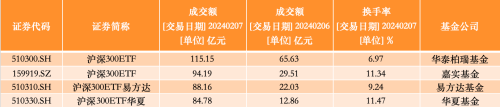 第三只千亿股票ETF诞生 四只沪深300ETF成交额持续领跑