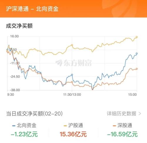 2月20日北向资金最新动向（附十大成交股）