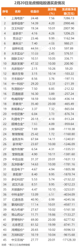 2月20日北向资金最新动向（附十大成交股）