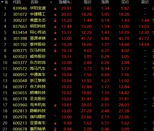 9连涨停！超级赛道又火了：近20股涨超10%！