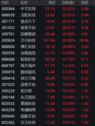 A股冲上热搜！全线爆发！Sora概念股掀涨停潮