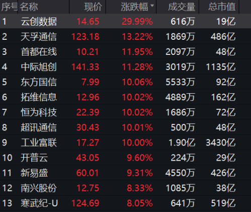 A股冲上热搜！全线爆发！Sora概念股掀涨停潮