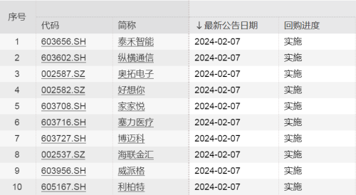 回购潮继续！今年已有近1200家公司发布相关公告 大手笔回购频现