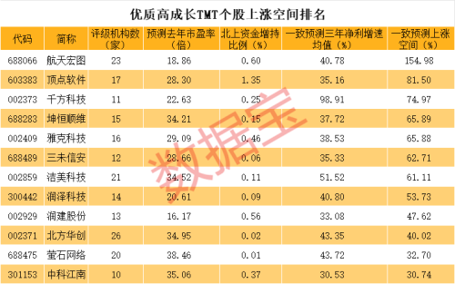 千亿AI龙头涨停 低估值+北上资金增持的优质科技股仅12只（名单）