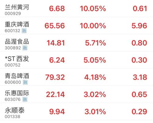 3000点一步之遥！酒类股迎来久违大涨 地产股走势活跃