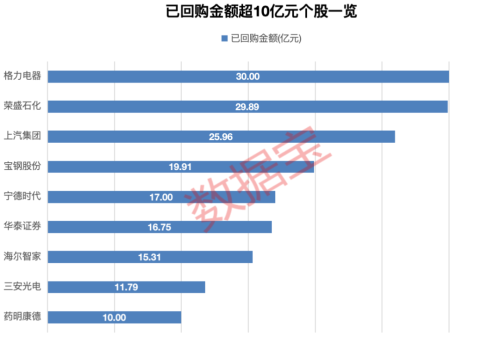 超千家公司年内发布回购公告 多股已现“黄金坑”