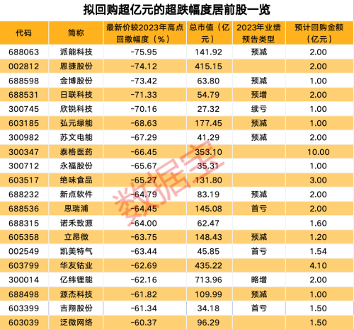 超千家公司年内发布回购公告 多股已现“黄金坑”