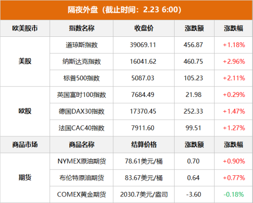 隔夜外盘：道指、标普500指数创新高 纳指涨近3% 英伟达涨逾16%