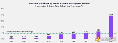 机构配置将如何影响比特币/BTC？