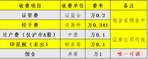 沪市过户费怎么收取(上交所过户费最新标准)