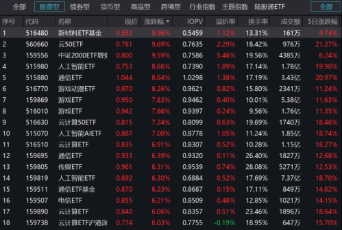 Sora概念爆发难选股？这些ETF可一键配置 游戏ETF再成香饽饽